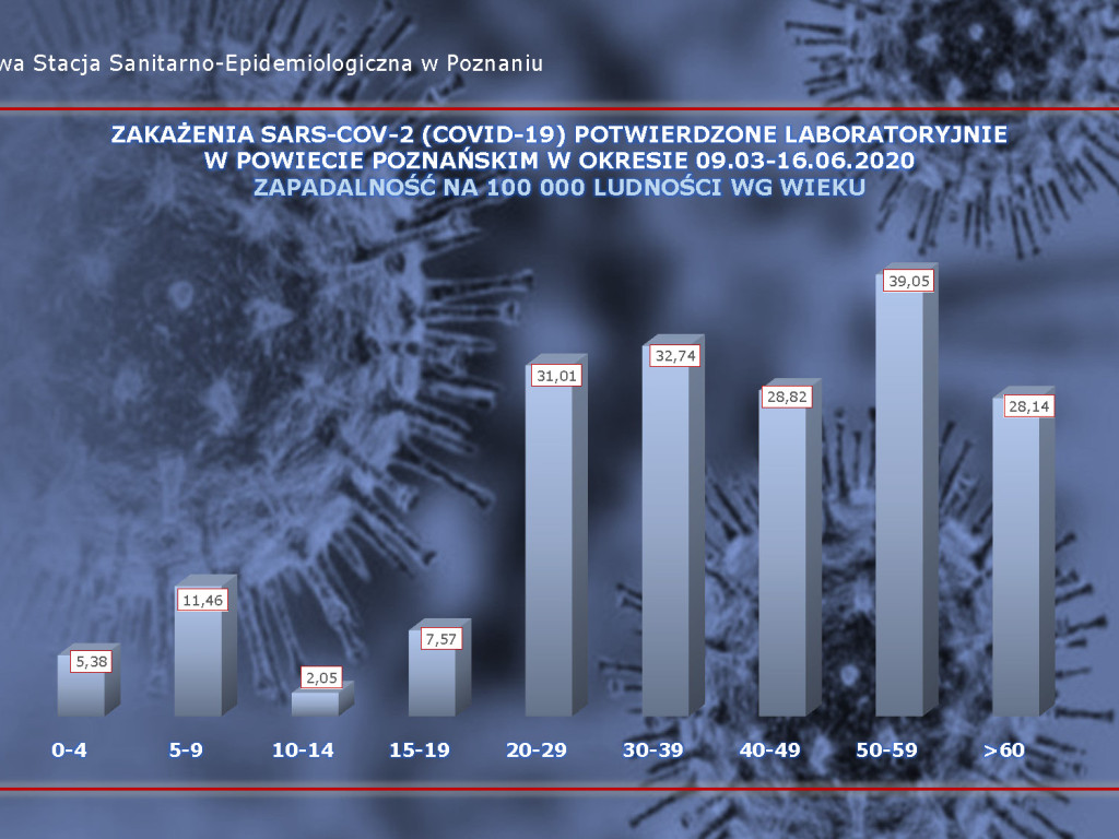 8 osób zarażonych koronawirusem w Wielkopolsce -  dane z powiatu poznańskiego