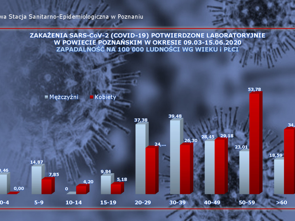 8 osób zarażonych koronawirusem w Wielkopolsce -  dane z powiatu poznańskiego