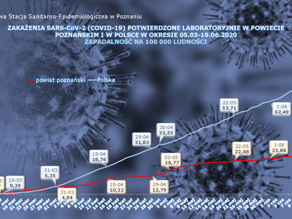 8 osób zarażonych koronawirusem w Wielkopolsce - dane z powiatu poznańskiego