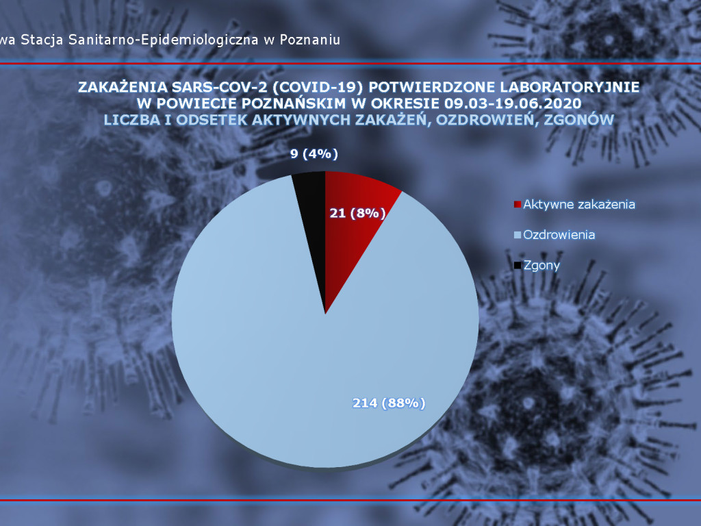 8 osób zarażonych koronawirusem w Wielkopolsce - dane z powiatu poznańskiego