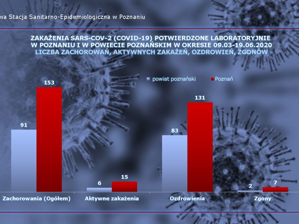 8 osób zarażonych koronawirusem w Wielkopolsce - dane z powiatu poznańskiego