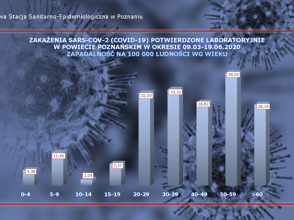 8 osób zarażonych koronawirusem w Wielkopolsce - dane z powiatu poznańskiego