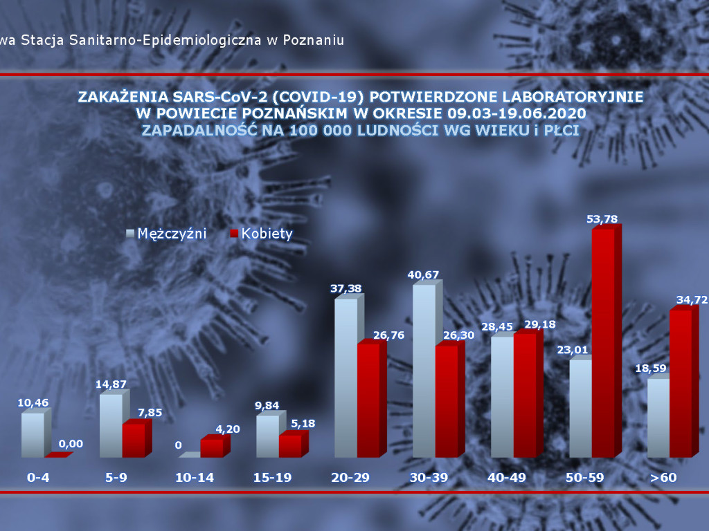 8 osób zarażonych koronawirusem w Wielkopolsce - dane z powiatu poznańskiego