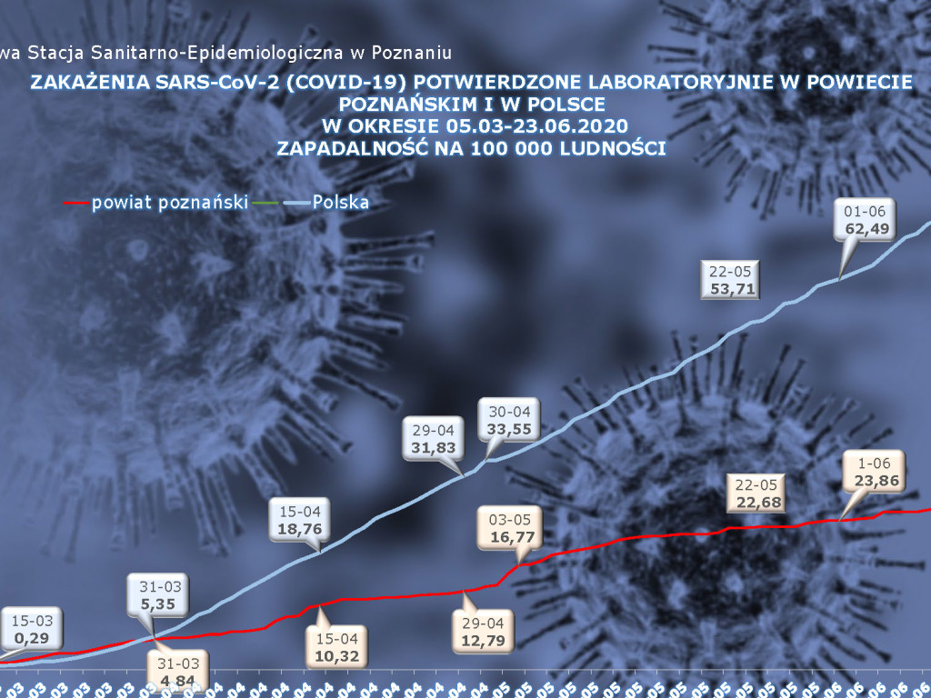 18 osób zarażonych koronawirusem w Wielkopolsce - aktualne dane z powiatu poznańskiego
