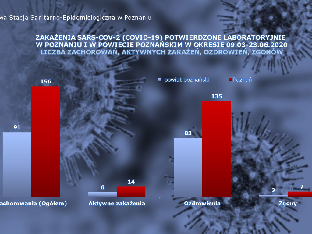 18 osób zarażonych koronawirusem w Wielkopolsce - aktualne dane z powiatu poznańskiego