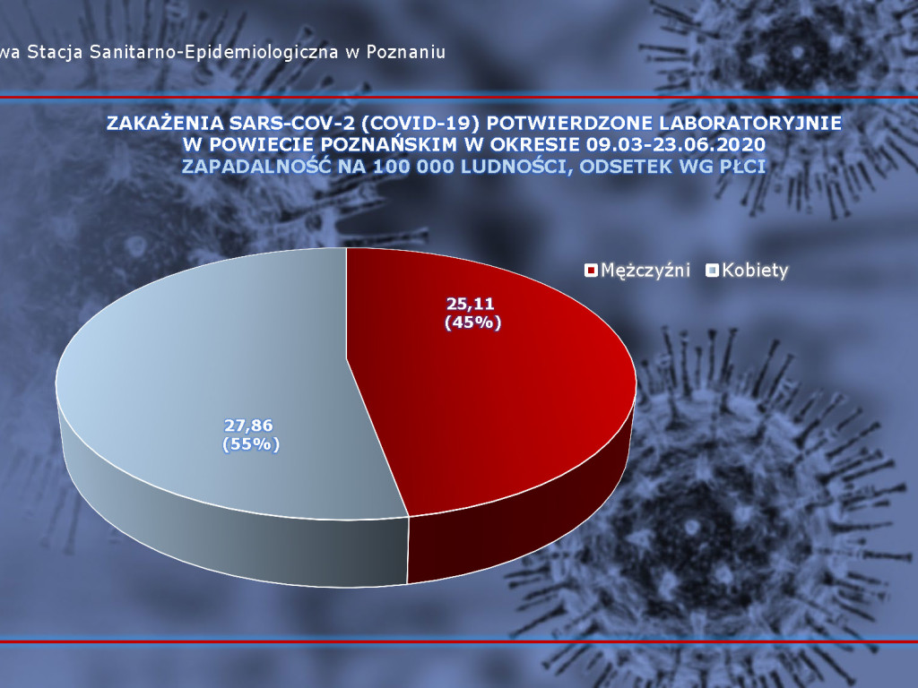 18 osób zarażonych koronawirusem w Wielkopolsce - aktualne dane z powiatu poznańskiego