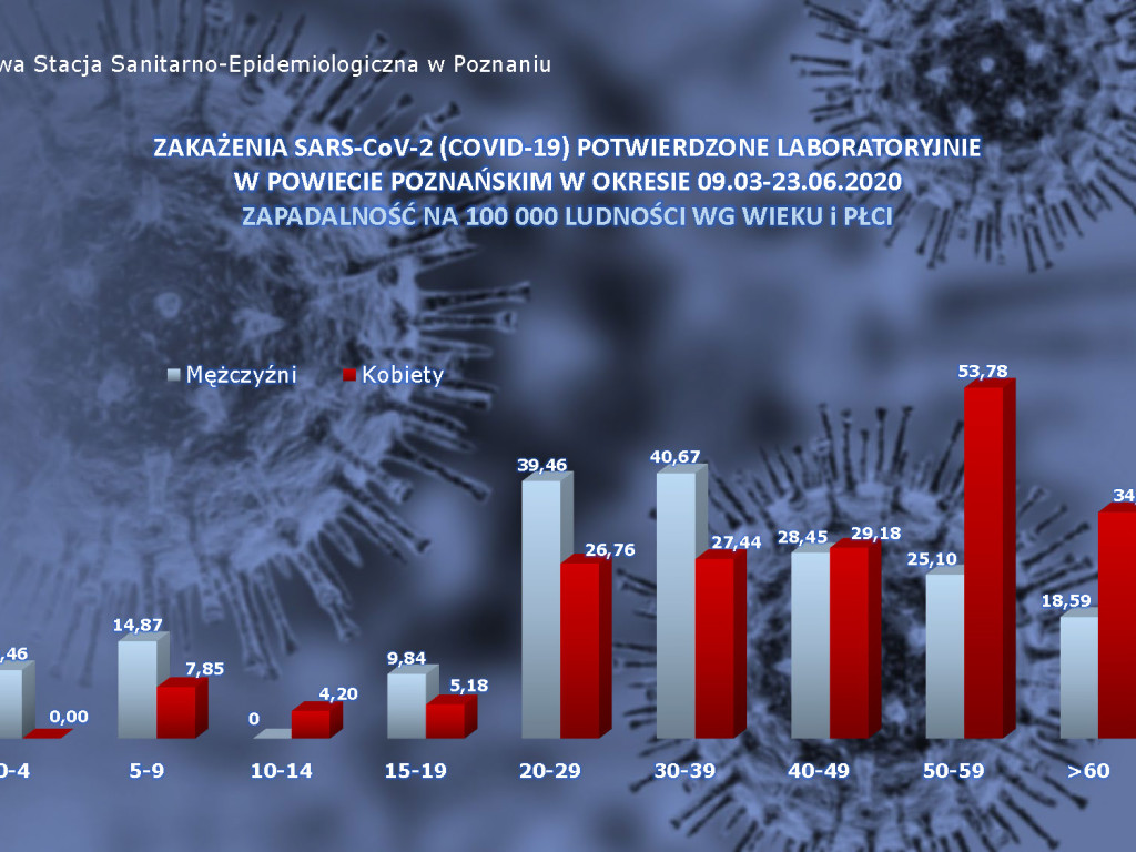 18 osób zarażonych koronawirusem w Wielkopolsce - aktualne dane z powiatu poznańskiego