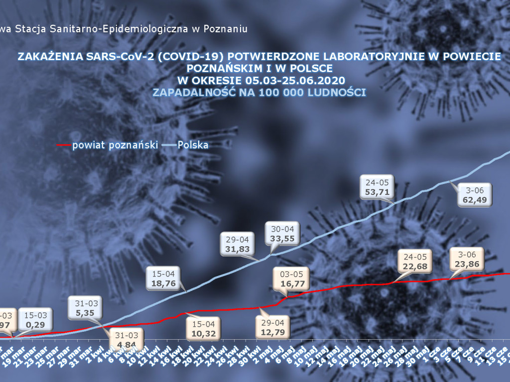 35 osób zarażonych koronawirusem w Wielkopolsce - aktualne dane z powiatu poznańskiego