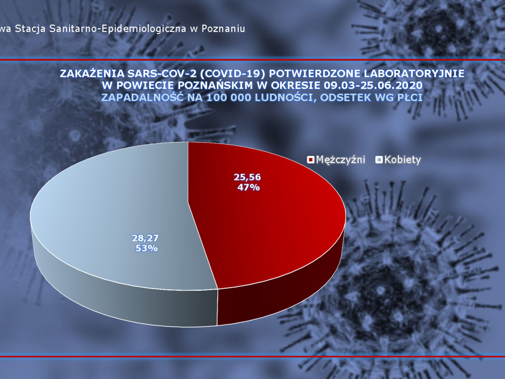 35 osób zarażonych koronawirusem w Wielkopolsce - aktualne dane z powiatu poznańskiego