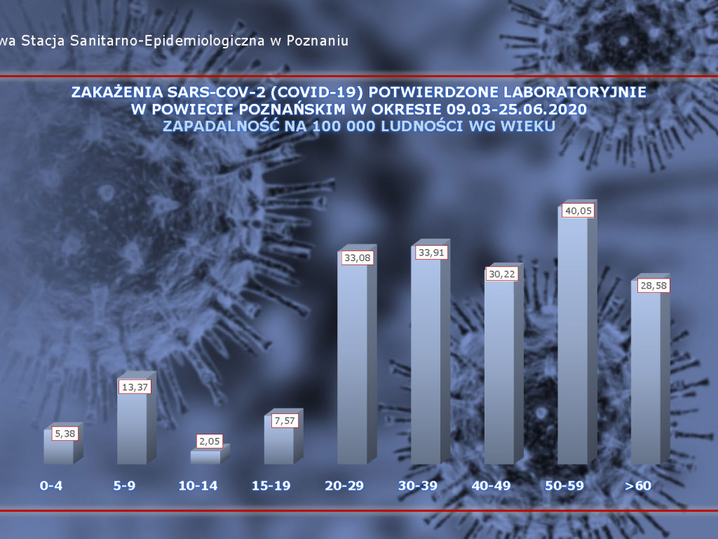 35 osób zarażonych koronawirusem w Wielkopolsce - aktualne dane z powiatu poznańskiego