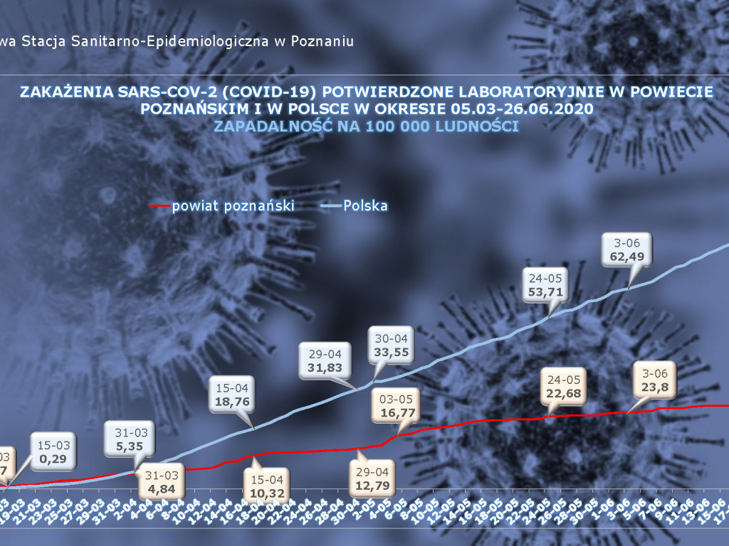 50 osób zarażonych koronawirusem w Wielkopolsce - aktualne dane z powiatu poznańskiego
