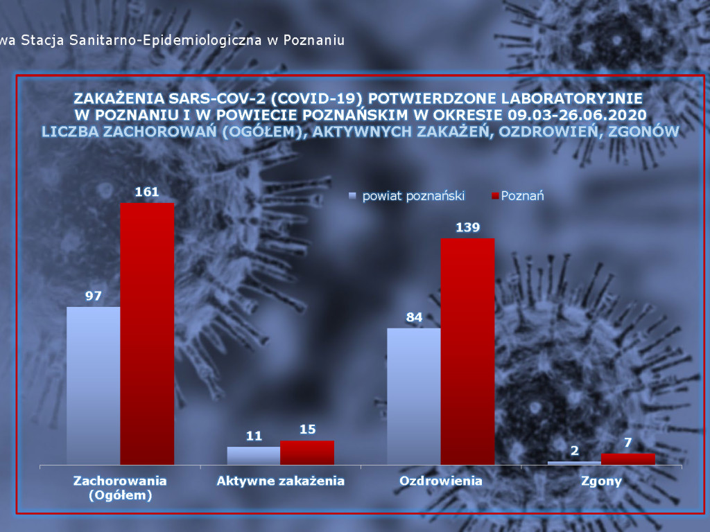 50 osób zarażonych koronawirusem w Wielkopolsce - aktualne dane z powiatu poznańskiego