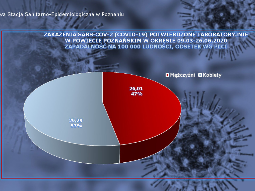 50 osób zarażonych koronawirusem w Wielkopolsce - aktualne dane z powiatu poznańskiego