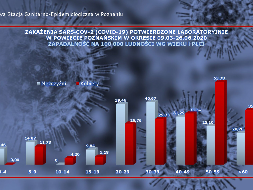 50 osób zarażonych koronawirusem w Wielkopolsce - aktualne dane z powiatu poznańskiego