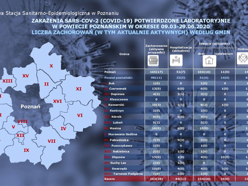 27 osób zarażonych koronawirusem w Wielkopolsce - aktualne dane z powiatu poznańskiego