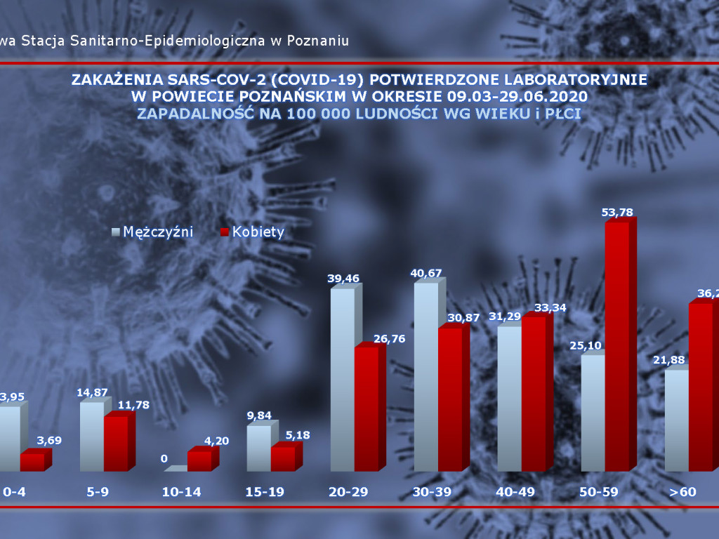 27 osób zarażonych koronawirusem w Wielkopolsce - aktualne dane z powiatu poznańskiego