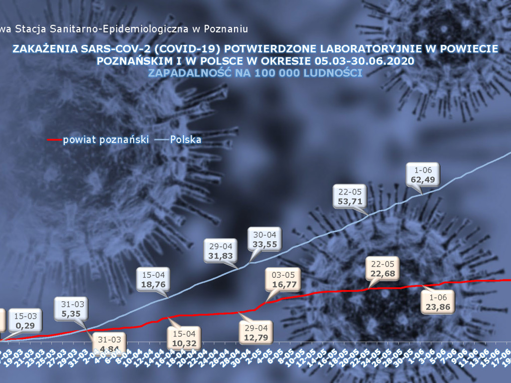 107 osób zarażonych koronawirusem w Wielkopolsce - aktualne dane z powiatu poznańskiego