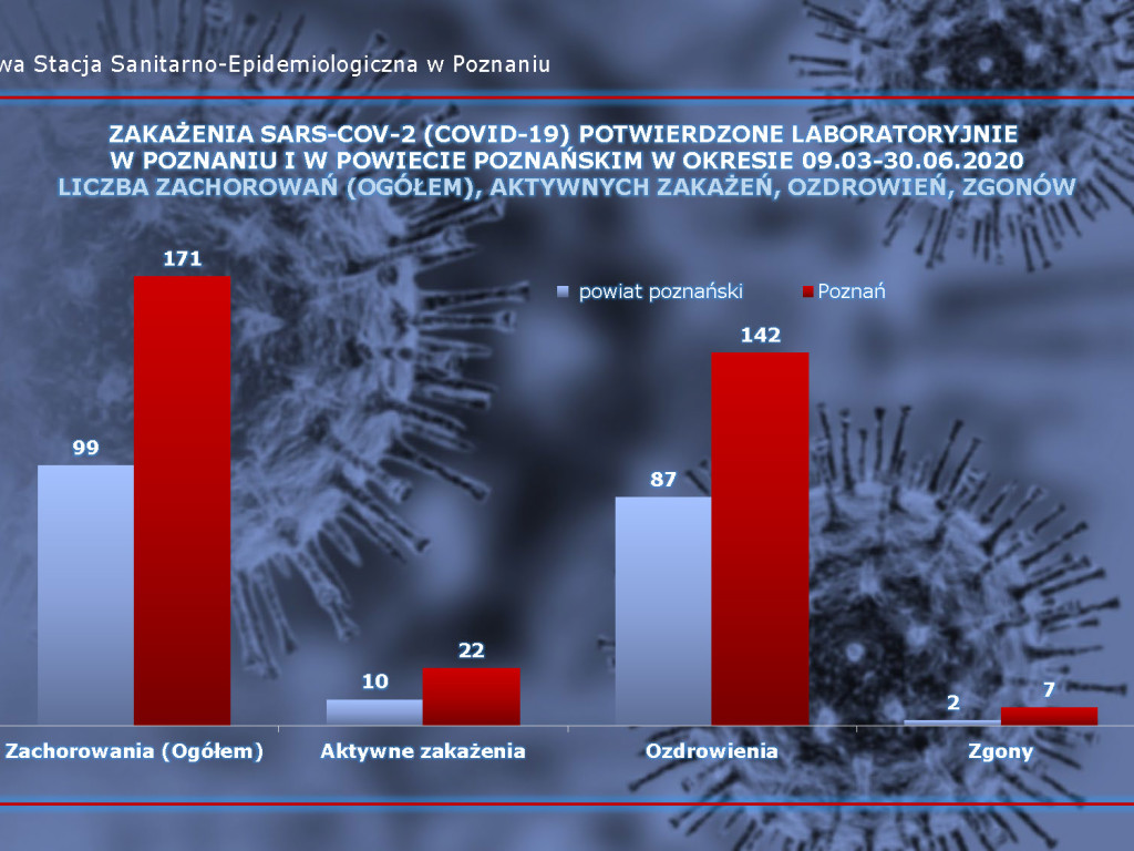 107 osób zarażonych koronawirusem w Wielkopolsce - aktualne dane z powiatu poznańskiego