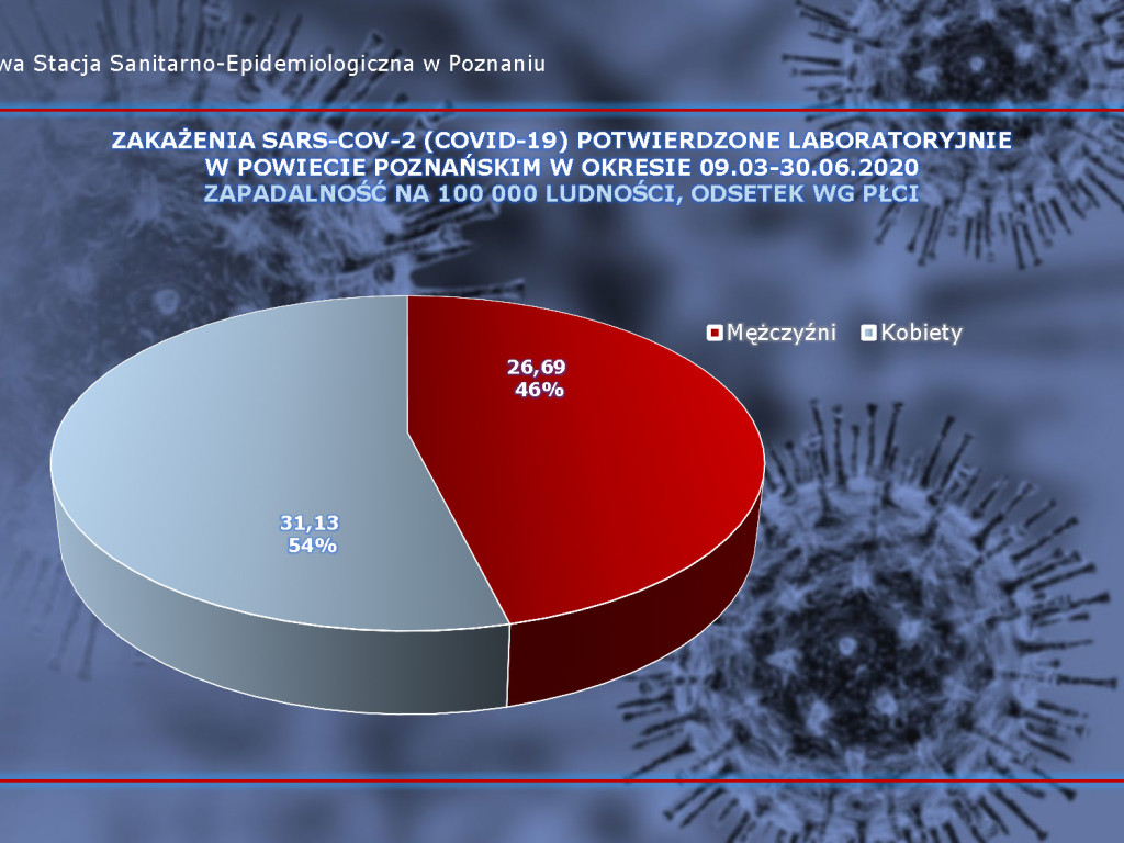 107 osób zarażonych koronawirusem w Wielkopolsce - aktualne dane z powiatu poznańskiego