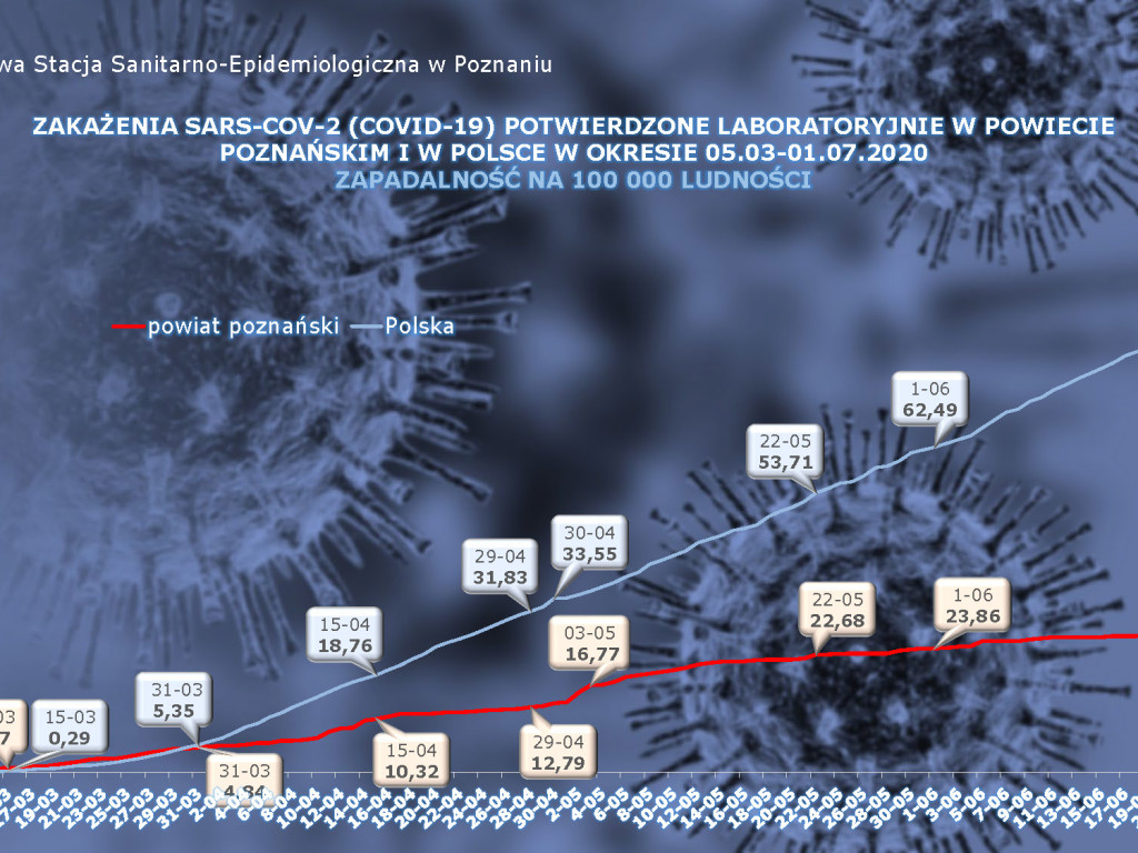 31 osób zarażonych koronawirusem w Wielkopolsce - aktualne dane z powiatu poznańskiego
