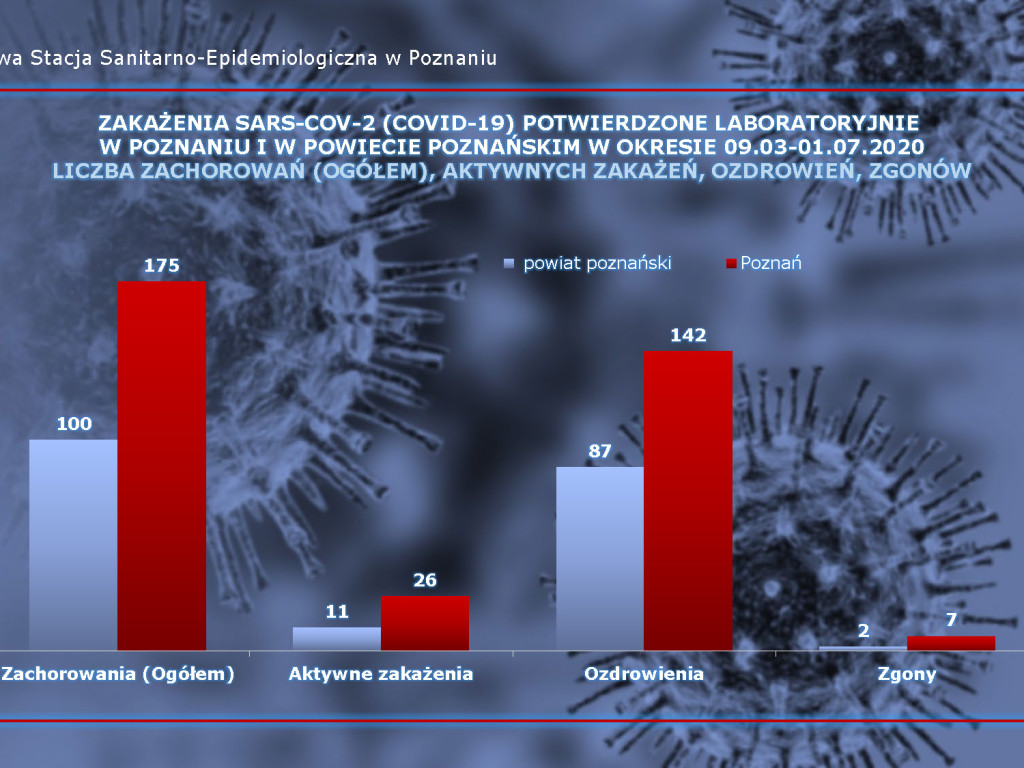31 osób zarażonych koronawirusem w Wielkopolsce - aktualne dane z powiatu poznańskiego