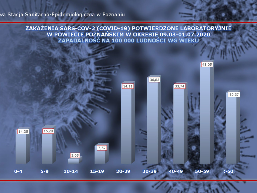 31 osób zarażonych koronawirusem w Wielkopolsce - aktualne dane z powiatu poznańskiego