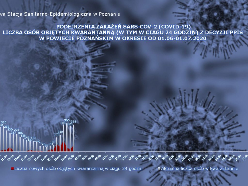 31 osób zarażonych koronawirusem w Wielkopolsce - aktualne dane z powiatu poznańskiego