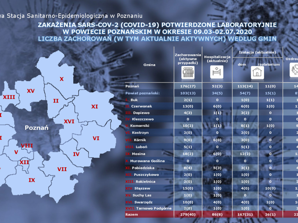 46 osób zarażonych koronawirusem w Wielkopolsce - aktualne dane z powiatu poznańskiego