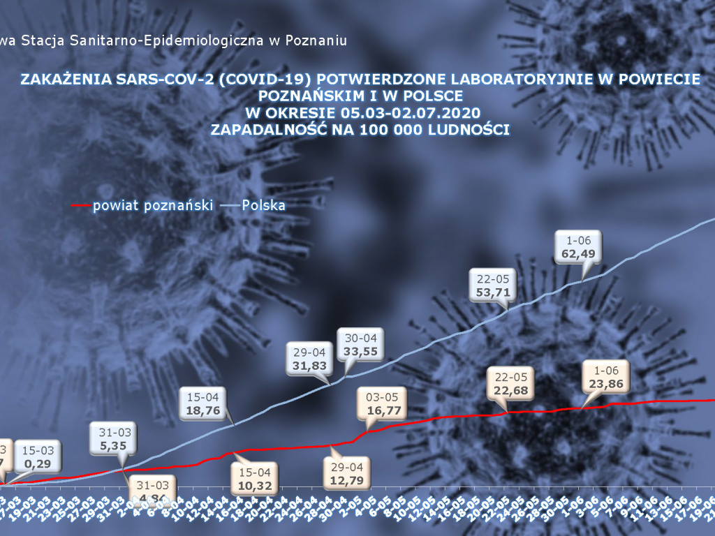46 osób zarażonych koronawirusem w Wielkopolsce - aktualne dane z powiatu poznańskiego