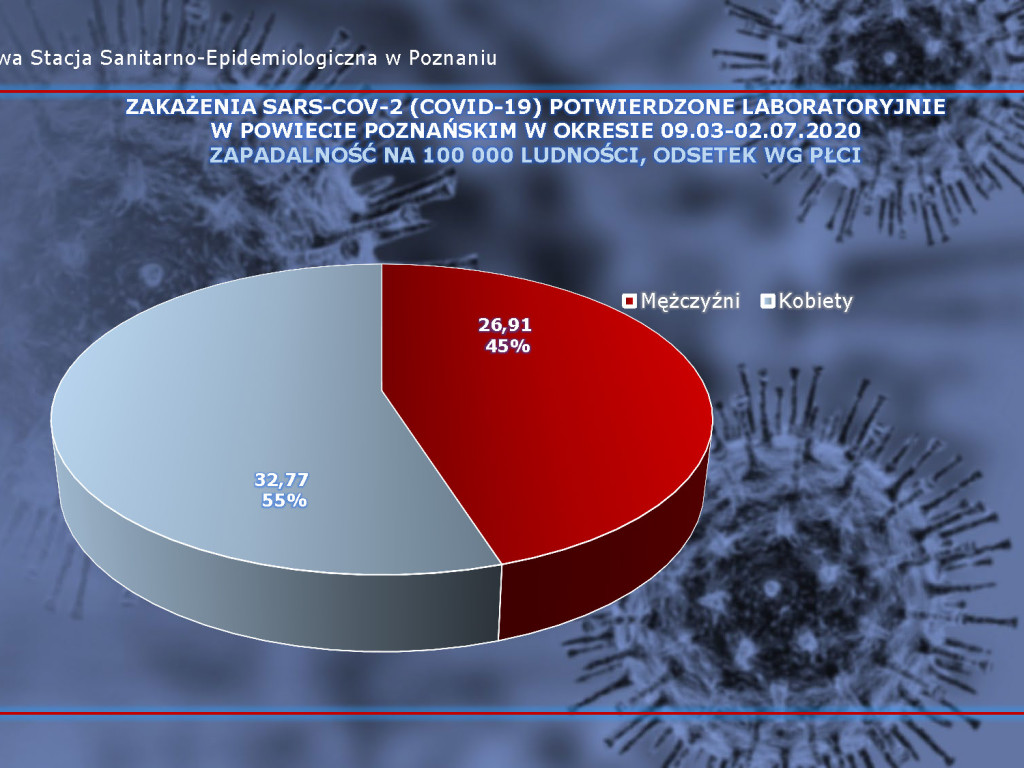 46 osób zarażonych koronawirusem w Wielkopolsce - aktualne dane z powiatu poznańskiego