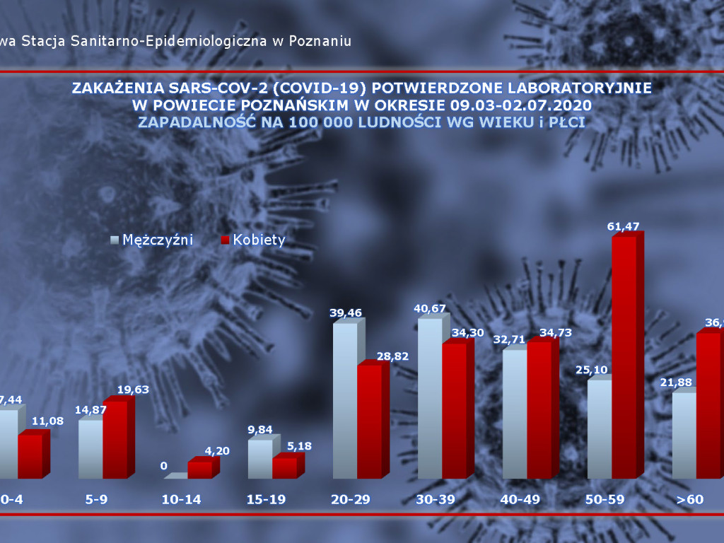 46 osób zarażonych koronawirusem w Wielkopolsce - aktualne dane z powiatu poznańskiego