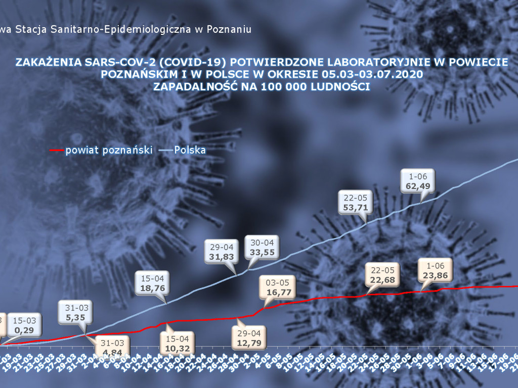 57 osób zarażonych koronawirusem w Wielkopolsce - aktualne dane z powiatu poznańskiego