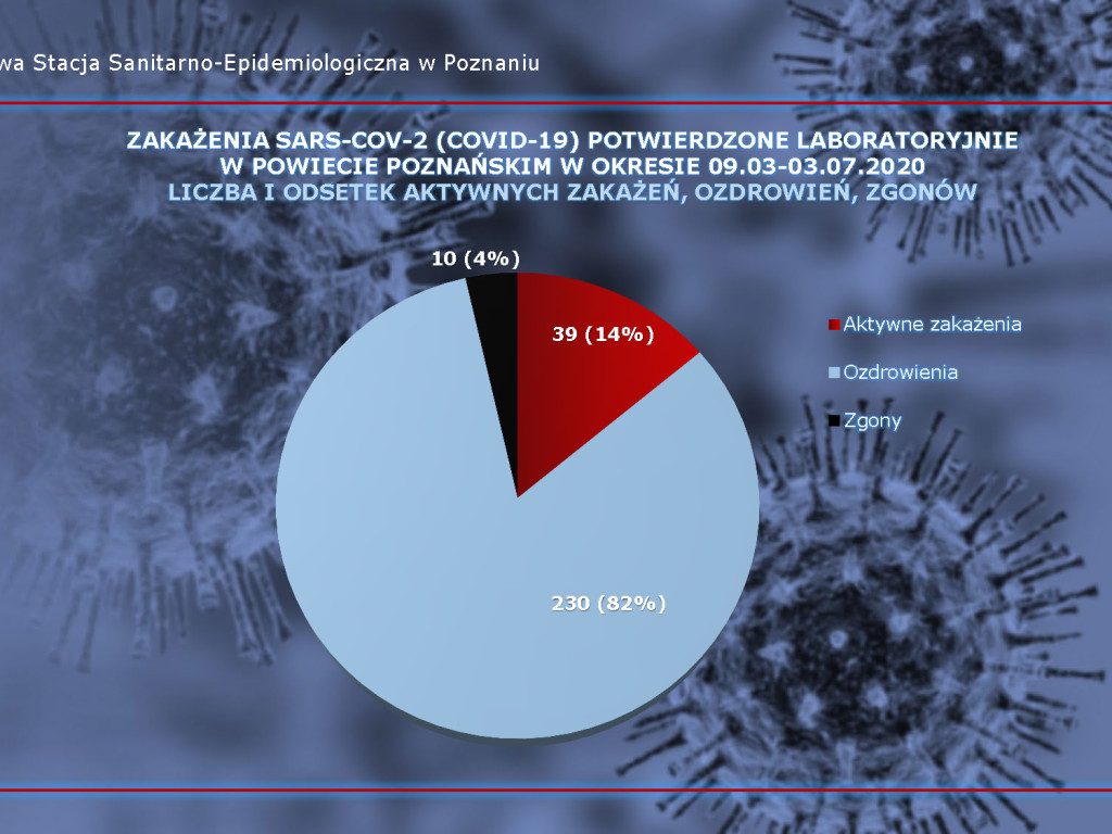 57 osób zarażonych koronawirusem w Wielkopolsce - aktualne dane z powiatu poznańskiego