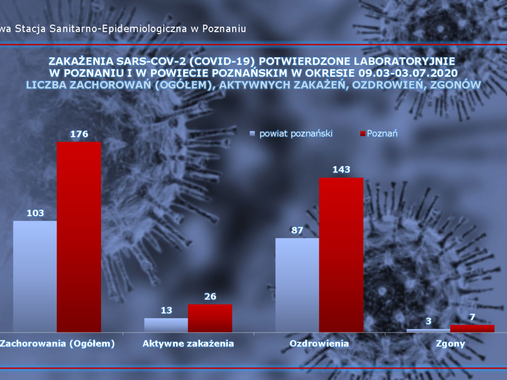 57 osób zarażonych koronawirusem w Wielkopolsce - aktualne dane z powiatu poznańskiego