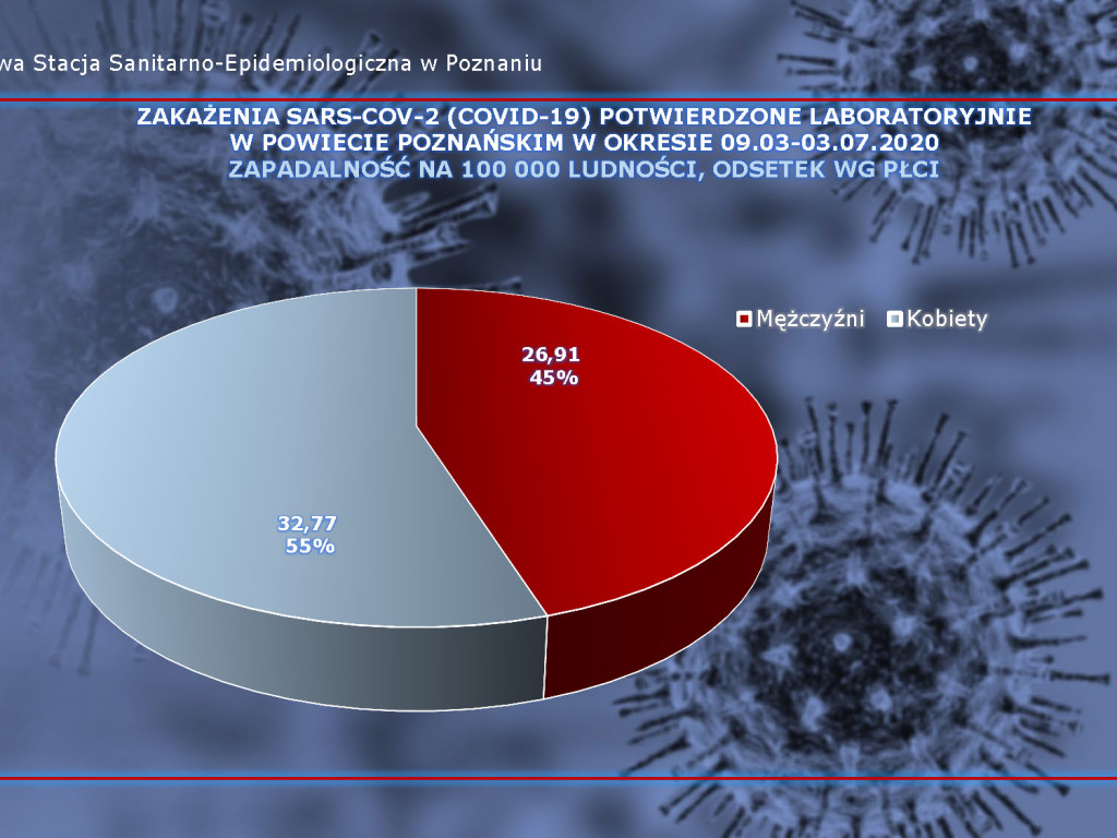 57 osób zarażonych koronawirusem w Wielkopolsce - aktualne dane z powiatu poznańskiego