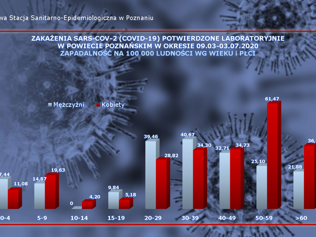 57 osób zarażonych koronawirusem w Wielkopolsce - aktualne dane z powiatu poznańskiego