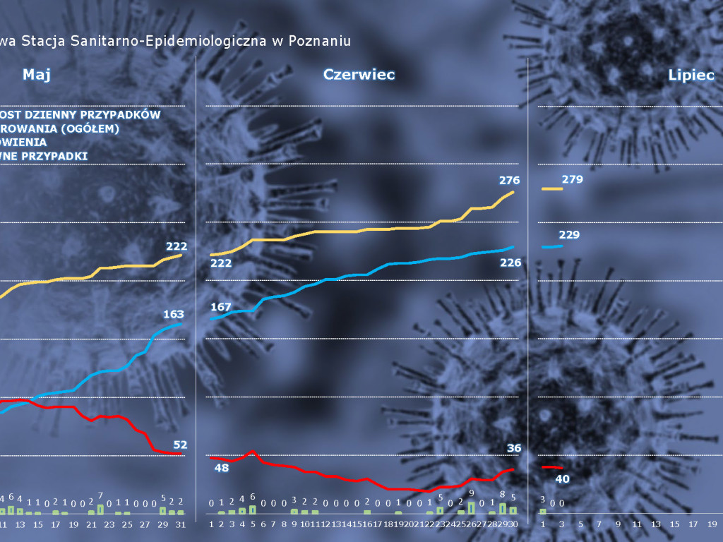 57 osób zarażonych koronawirusem w Wielkopolsce - aktualne dane z powiatu poznańskiego