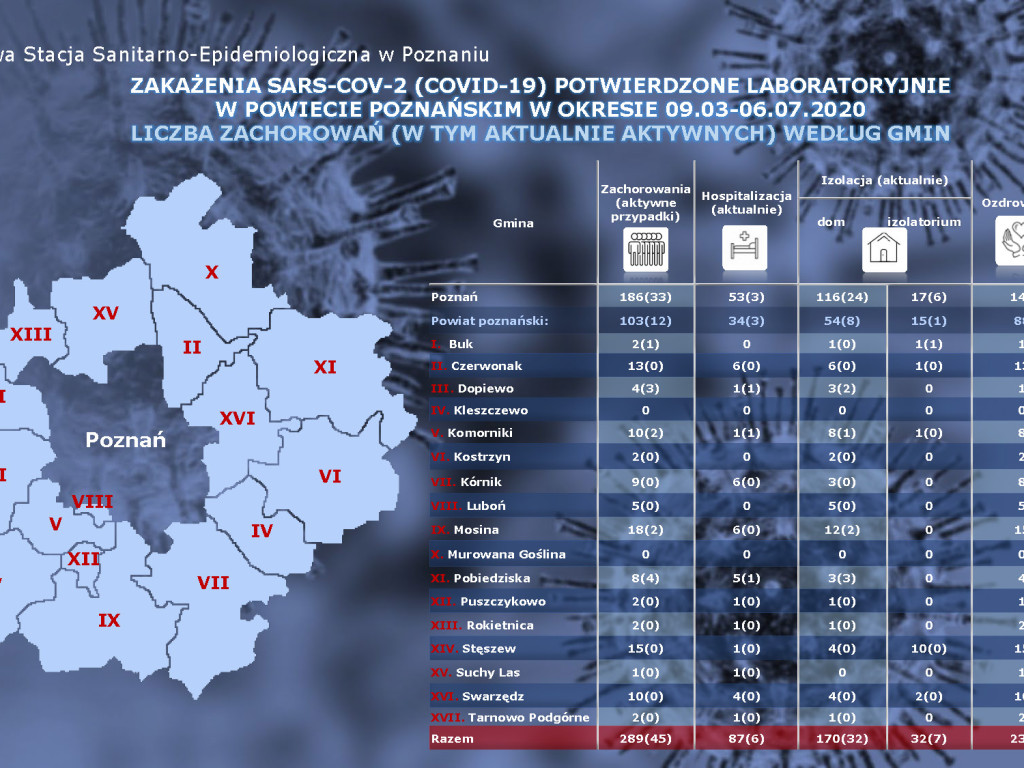 75 osób zarażonych koronawirusem w Wielkopolsce - aktualne dane z powiatu poznańskiego