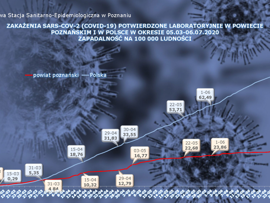 75 osób zarażonych koronawirusem w Wielkopolsce - aktualne dane z powiatu poznańskiego