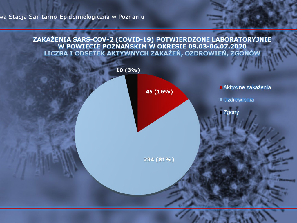 75 osób zarażonych koronawirusem w Wielkopolsce - aktualne dane z powiatu poznańskiego