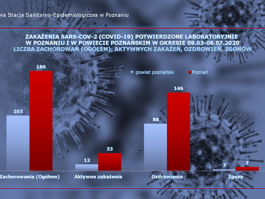 75 osób zarażonych koronawirusem w Wielkopolsce - aktualne dane z powiatu poznańskiego