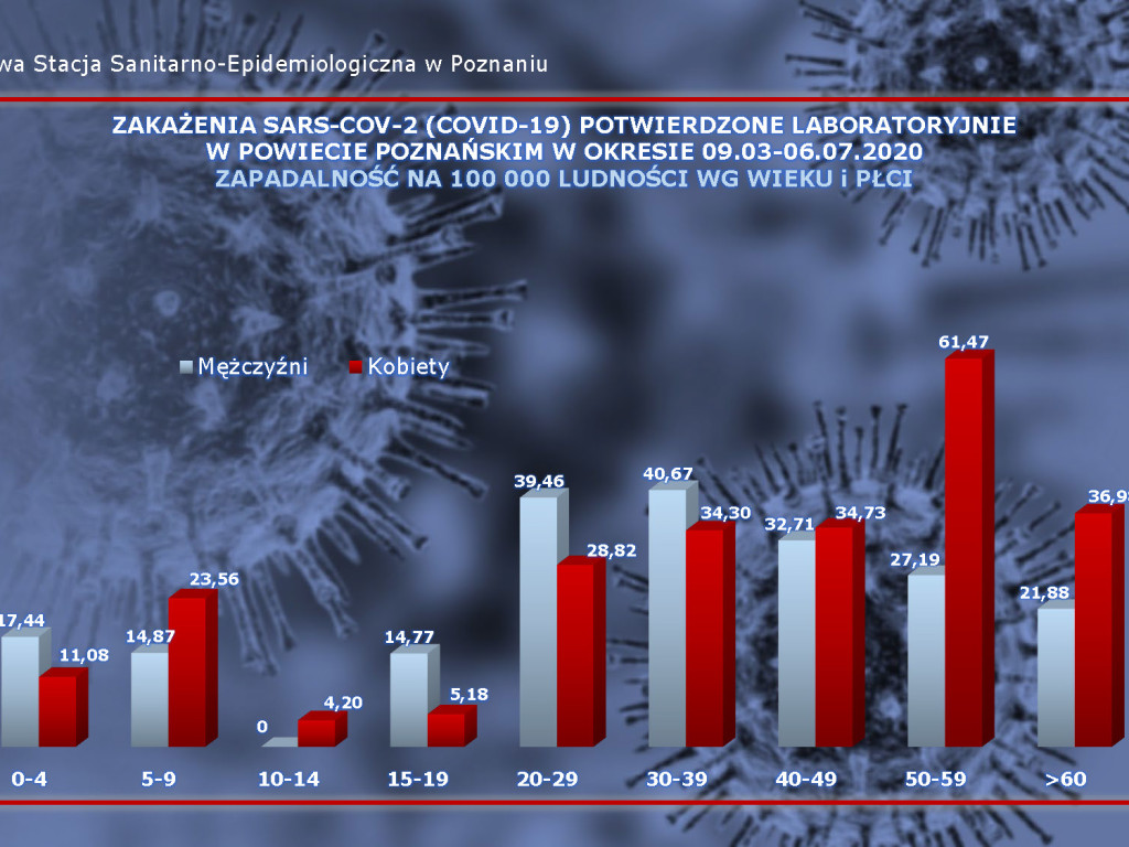 75 osób zarażonych koronawirusem w Wielkopolsce - aktualne dane z powiatu poznańskiego