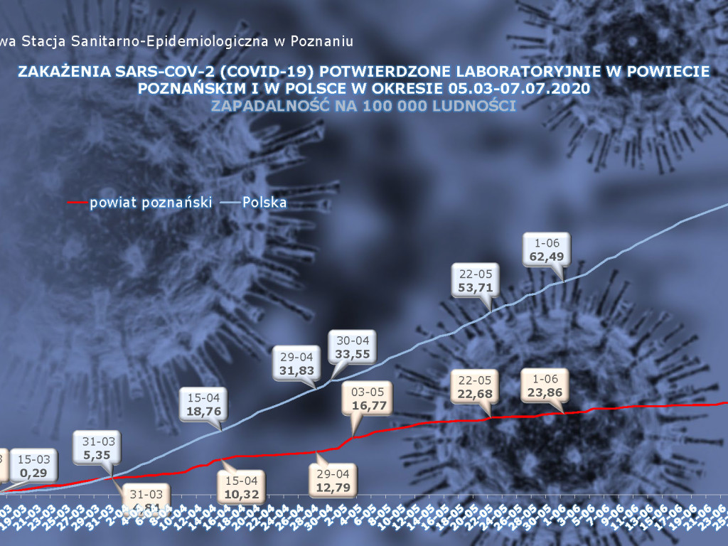 25 osób zarażonych koronawirusem w Wielkopolsce - aktualne dane z powiatu poznańskiego