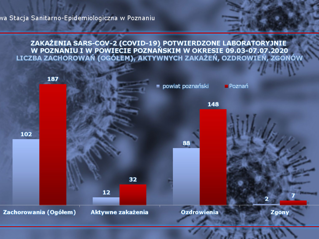 25 osób zarażonych koronawirusem w Wielkopolsce - aktualne dane z powiatu poznańskiego