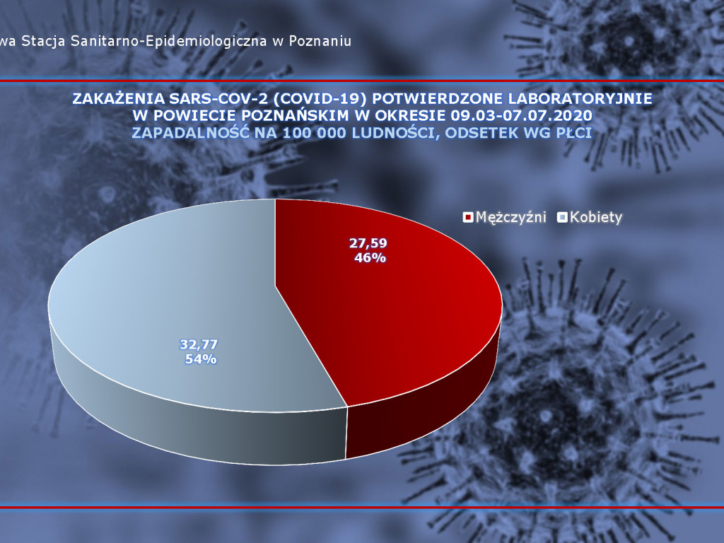 25 osób zarażonych koronawirusem w Wielkopolsce - aktualne dane z powiatu poznańskiego