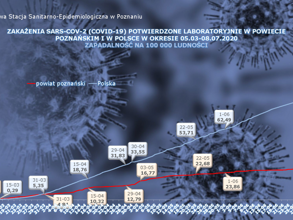 29 osób zarażonych koronawirusem w Wielkopolsce - aktualne dane z powiatu poznańskiego