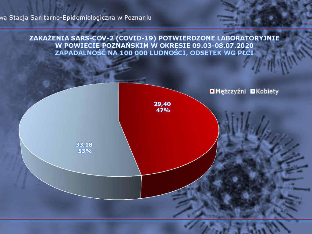 29 osób zarażonych koronawirusem w Wielkopolsce - aktualne dane z powiatu poznańskiego