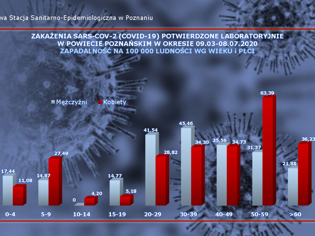 29 osób zarażonych koronawirusem w Wielkopolsce - aktualne dane z powiatu poznańskiego