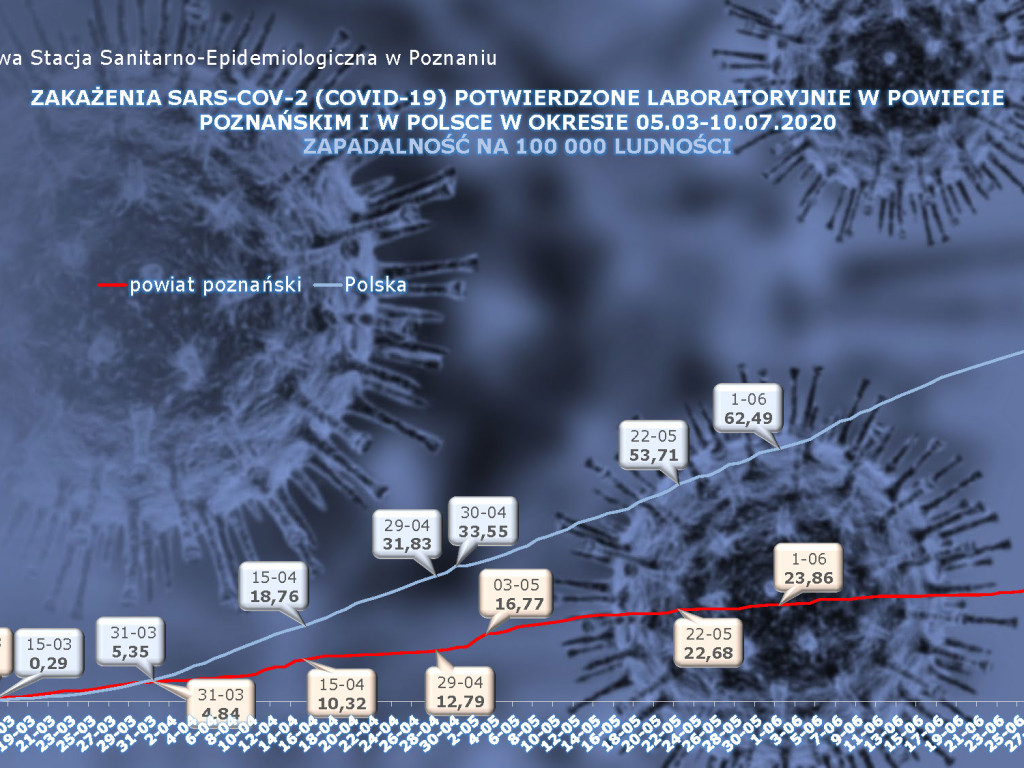 43 osoby zarażone koronawirusem w Wielkopolsce - aktualne dane z powiatu poznańskiego