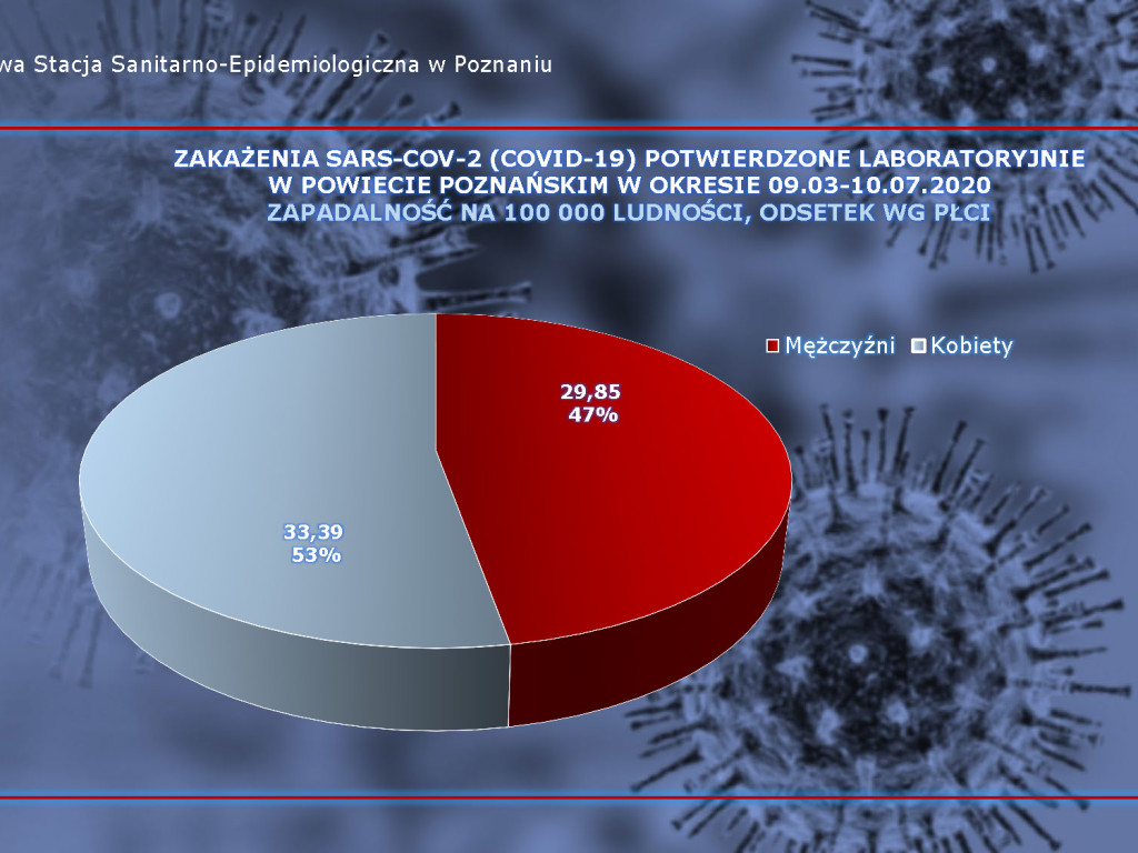 43 osoby zarażone koronawirusem w Wielkopolsce - aktualne dane z powiatu poznańskiego